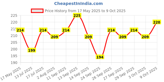 flipkart.com kuber industries 45 L Brown Laundry Bag kuber industries Price History Graph from 17 May 2025 to 9 Oct 2025