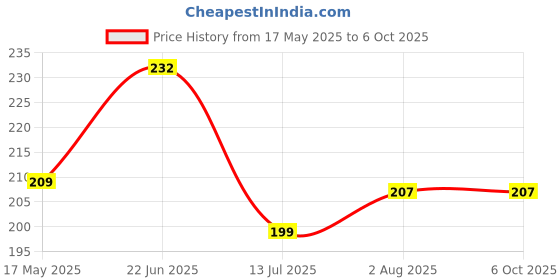 flipkart.com kuber industries 45 L Grey Laundry Basket kuber industries Price History Graph from 17 May 2025 to 5 Oct 2025