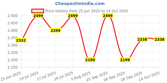 flipkart.com kuber industries 5 L Copper Water Jug kuber industries Price History Graph from 25 Jun 2025 to 14 Oct 2025