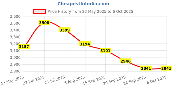 flipkart.com kuber industries 5-Layer Revolving Multipurpose Storage Rack with Wheels | Black Iron Fruit & Vegetable Basket kuber industries Price History Graph from 23 May 2025 to 6 Oct 2025