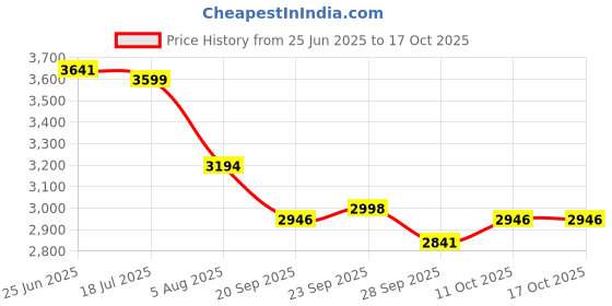 flipkart.com kuber industries 5-Layer Revolving Multipurpose Storage Rack with Wheels | Black Iron Kitchen Trolley kuber industries Price History Graph from 25 Jun 2025 to 16 Oct 2025