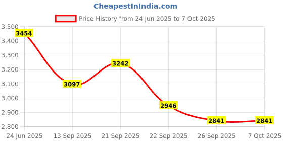flipkart.com kuber industries 5-Layer Rotating Multipurpose Storage Rack Trolley with Wheels | Black Iron Fruit & Vegetable Basket kuber industries Price History Graph from 24 Jun 2025 to 6 Oct 2025