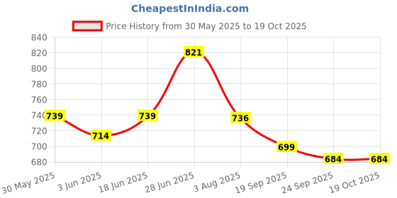 flipkart.com kuber industries 5-Tier Multipurpose Racks For Storage | Kids Toy Organizer | Black Plastic Open Book Shelf kuber industries Price History Graph from 30 May 2025 to 18 Oct 2025