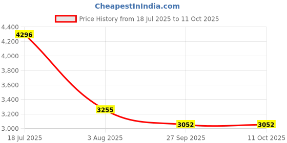 flipkart.com kuber industries 5-Tier Revolving Multipurpose Storage Rack with Wheels | Silver Iron Fruit & Vegetable Basket kuber industries Price History Graph from 18 Jul 2025 to 9 Oct 2025
