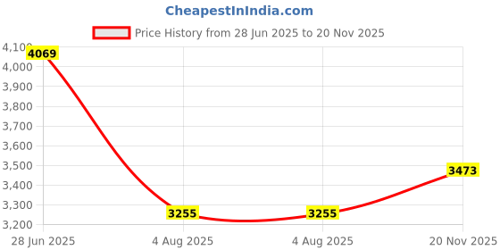 flipkart.com kuber industries 5-Tier Revolving Multipurpose Storage Rack with Wheels | Silver Iron Kitchen Trolley kuber industries Price History Graph from 28 Jun 2025 to 20 Nov 2025