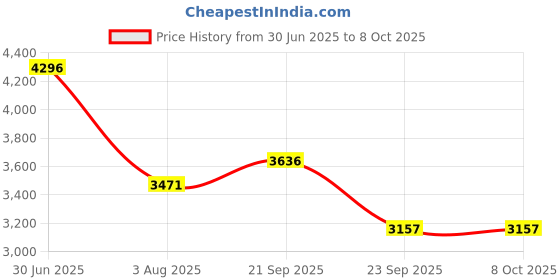 flipkart.com kuber industries 5-Tier Revolving Multipurpose Storage Rack with Wheels | White Iron Fruit & Vegetable Basket kuber industries Price History Graph from 30 Jun 2025 to 8 Oct 2025