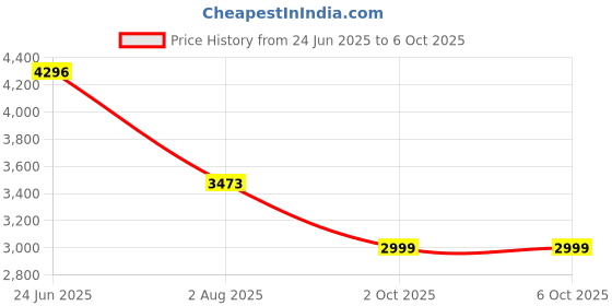 flipkart.com kuber industries 5-Tier Rotating Multipurpose Storage Rack Trolley with Wheels | Silver Iron Fruit & Vegetable Basket kuber industries Price History Graph from 24 Jun 2025 to 5 Oct 2025