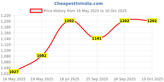 flipkart.com kuber industries 50 W Silver, Black Hand Blender kuber industries Price History Graph from 16 May 2025 to 10 Oct 2025