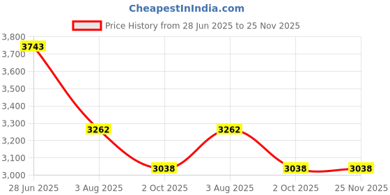 flipkart.com kuber industries 5+1 Layer Kitchen Metal Storage Rack with Wheels | Round Shape - Silver Iron Kitchen Trolley kuber industries Price History Graph from 28 Jun 2025 to 25 Nov 2025