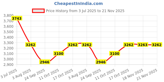 flipkart.com kuber industries 5+1 Layer Kitchen Metal Storage Rack with Wheels | Square Shape - Black Iron Kitchen Trolley kuber industries Price History Graph from 3 Jul 2025 to 21 Nov 2025