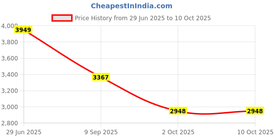 flipkart.com kuber industries 5+1 Layer Kitchen Metal Storage Rack with Wheels | Square Shape - Silver Iron Kitchen Trolley kuber industries Price History Graph from 29 Jun 2025 to 10 Oct 2025