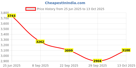 flipkart.com kuber industries 5+1 Layer Kitchen Metal Storage Rack with Wheels | Square Shape - White Iron Kitchen Trolley kuber industries Price History Graph from 25 Jun 2025 to 13 Oct 2025