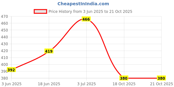 flipkart.com kuber industries 6x6 Feet Waterproof 120 GSM Premium Tarpaulin Tent Tirpal | Green Tent - For this versatile tarpaulin offers reliable defence against rain,snow and UV rays. kuber industries Price History Graph from 3 Jun 2025 to 19 Oct 2025