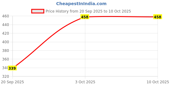flipkart.com kuber industries 7 inch Lid, Pack of 2 kuber industries Price History Graph from 20 Sep 2025 to 9 Oct 2025