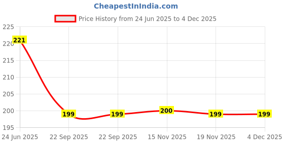 flipkart.com kuber industries 76KM14011 Plastic Glass Holder kuber industries Price History Graph from 24 Jun 2025 to 4 Dec 2025