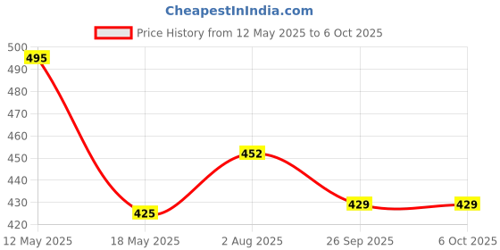 flipkart.com kuber industries 80 ml Manual Ice Cream Maker kuber industries Price History Graph from 12 May 2025 to 6 Oct 2025