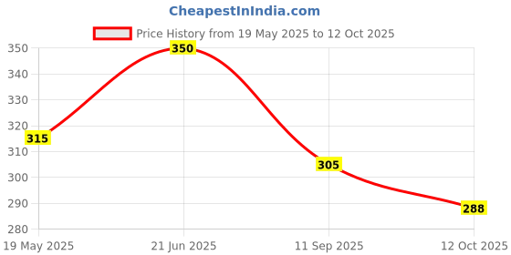 flipkart.com kuber industries Abstract 6 Seater Table Cover kuber industries Price History Graph from 19 May 2025 to 12 Oct 2025