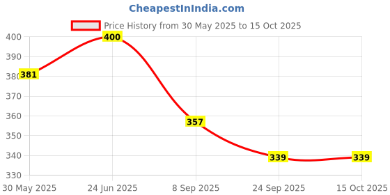 flipkart.com kuber industries Baby Waterproof mat\Bed Protecter "50 x 70" CM kuber industries Price History Graph from 30 May 2025 to 14 Oct 2025