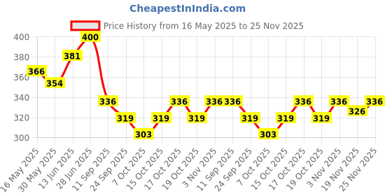 flipkart.com kuber industries Baby Waterproof mat\Bed Protecter "50 x 70" CM kuber industries Price History Graph from 16 May 2025 to 25 Nov 2025