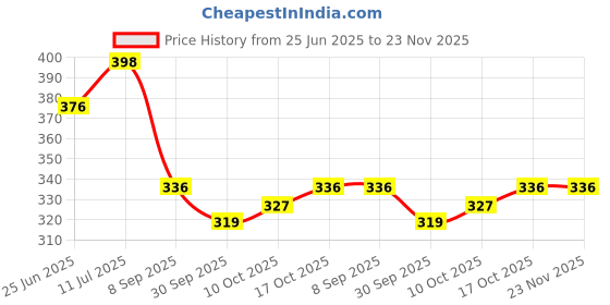 flipkart.com kuber industries Baby Waterproof mat\Bed Protecter "50 x 70" CM kuber industries Price History Graph from 25 Jun 2025 to 23 Nov 2025