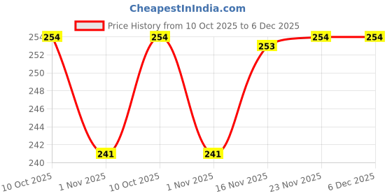 flipkart.com kuber industries Bathroom & Kitchen Organizer|Premium Quality PP|Durable & Non-Toxic| Polypropylene Wall Shelf kuber industries Price History Graph from 10 Oct 2025 to 5 Dec 2025