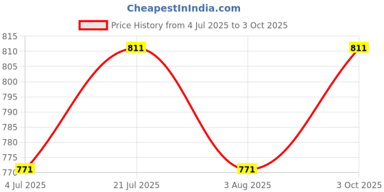 flipkart.com kuber industries Bird Feeder For Balcony Grill|PP Grain Holder for Garden, Outdoor| Window Bird Feeder kuber industries Price History Graph from 4 Jul 2025 to 3 Oct 2025