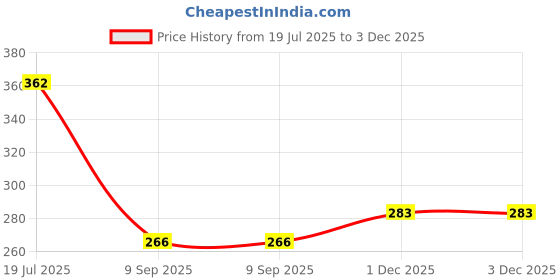 flipkart.com kuber industries Bird Feeder For Balcony Grill|PP Grain Holder for Garden, Outdoor| Window Bird Feeder kuber industries Price History Graph from 19 Jul 2025 to 2 Dec 2025