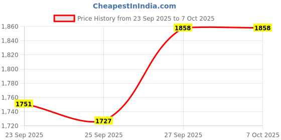 flipkart.com kuber industries Blue Free Size Bath Robe kuber industries Price History Graph from 23 Sep 2025 to 6 Oct 2025