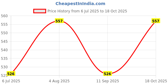 flipkart.com kuber industries Blue Silicon Kitchen Linen Set kuber industries Price History Graph from 6 Jul 2025 to 18 Oct 2025