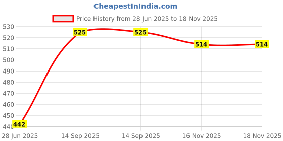 flipkart.com kuber industries Bottle Brush|360 Degree Soft Bristle Base Detachable Baby Bottle Cleaner,10 Inch kuber industries Price History Graph from 28 Jun 2025 to 18 Nov 2025