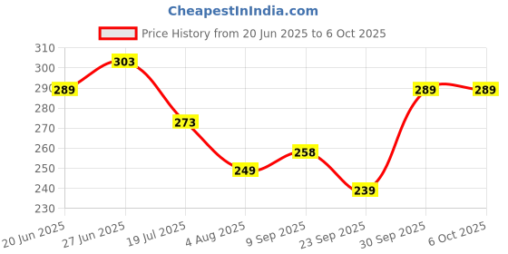 flipkart.com kuber industries Brown 188 cm Table Runner kuber industries Price History Graph from 20 Jun 2025 to 5 Oct 2025