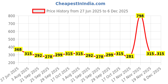 flipkart.com kuber industries Brown Velvet Runner kuber industries Price History Graph from 27 Jun 2025 to 6 Dec 2025
