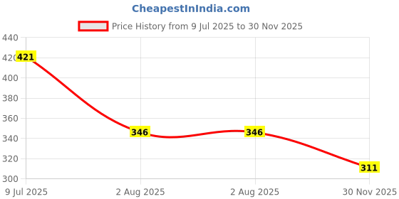 flipkart.com kuber industries Brown Velvet Runner kuber industries Price History Graph from 9 Jul 2025 to 30 Nov 2025