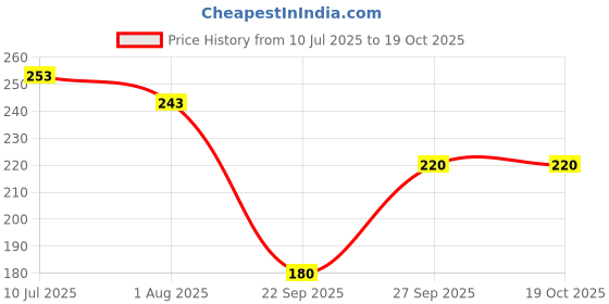 flipkart.com KUBER INDUSTRIES Business Border ["Multicolor"] Handkerchief Price History Graph from 10 Jul 2025 to 19 Oct 2025
