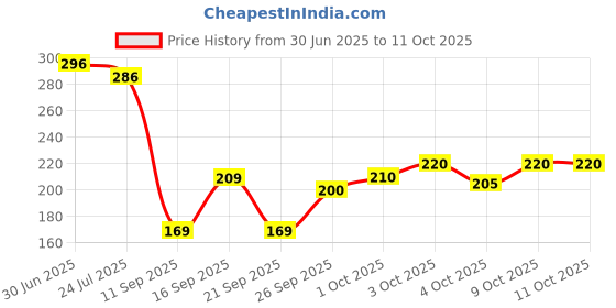 flipkart.com KUBER INDUSTRIES Business Border ["White"] Handkerchief Price History Graph from 30 Jun 2025 to 11 Oct 2025