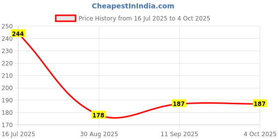 flipkart.com kuber industries Canvas 1 Ltr Water Bottle Cover (Blue) Set of 1 Pc kuber industries Price History Graph from 16 Jul 2025 to 4 Oct 2025
