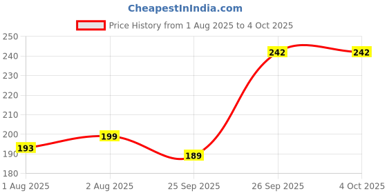 flipkart.com kuber industries Canvas 1 Ltr Water Bottle Cover (Red) Set of 1 Pc (Red) kuber industries Price History Graph from 1 Aug 2025 to 4 Oct 2025