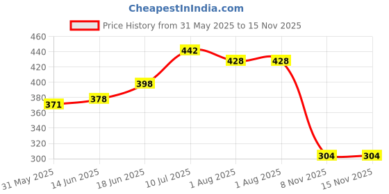 flipkart.com kuber industries Canvas 2 Ltr Water Bottle Cover (Purple) Set of 1 Pc kuber industries Price History Graph from 31 May 2025 to 15 Nov 2025