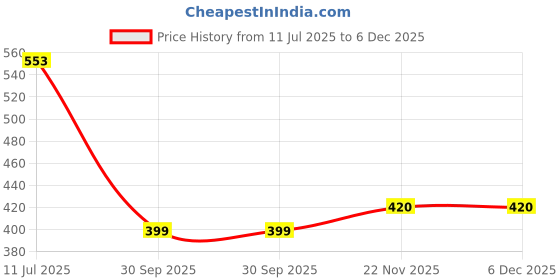 flipkart.com kuber industries Canvas Shopping Bags for Carry Milk Grocery Fruits Vegetable with Reinforced Handles jhola Bag-Pack of 2 (Black & Red) Pack of 2 Grocery Bags kuber industries Price History Graph from 11 Jul 2025 to 5 Dec 2025