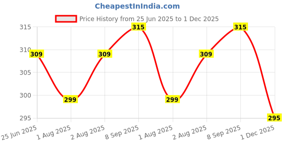 flipkart.com kuber industries Cartoon Printed Soft Velvet Stretchable Baby Feeding Bottle Cover With Easy to Hold Strap, Pack of 2 (Blue & Red) kuber industries Price History Graph from 25 Jun 2025 to 1 Dec 2025