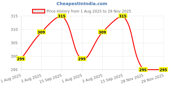 flipkart.com kuber industries Cartoon Printed Soft Velvet Stretchable Baby Feeding Bottle Cover With Easy to Hold Strap, Pack of 2 (Pink & Blue) kuber industries Price History Graph from 1 Aug 2025 to 28 Nov 2025