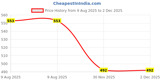 flipkart.com kuber industries Cartoon Printed Soft Velvet Stretchable Baby Feeding Bottle Cover With Easy to Hold Strap, Pack of 3 (Pink) kuber industries Price History Graph from 9 Aug 2025 to 1 Dec 2025