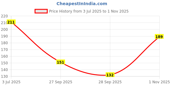 flipkart.com kuber industries Casual MulticolorClutch- Regular Size kuber industries Price History Graph from 3 Jul 2025 to 1 Nov 2025