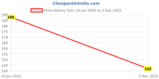 flipkart.com kuber industries Collapsible Sieve kuber industries Price History Graph from 14 Jun 2025 to 3 Dec 2025