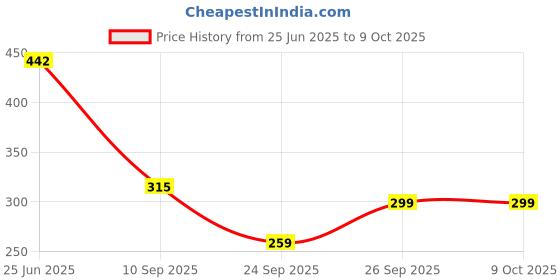 flipkart.com KUBER INDUSTRIES Cotton 12 Pieces Handkerchief set (Multi) ["Multicolor"] Handkerchief Price History Graph from 25 Jun 2025 to 8 Oct 2025