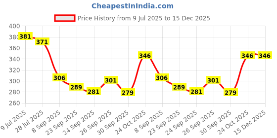 flipkart.com KUBER INDUSTRIES Cotton 12 Pieces Handkerchief set (White) ["White"] Handkerchief Price History Graph from 9 Jul 2025 to 14 Dec 2025