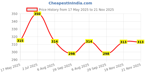 flipkart.com kuber industries Cotton 400 GSM Face, Hand Towel kuber industries Price History Graph from 17 May 2025 to 21 Nov 2025