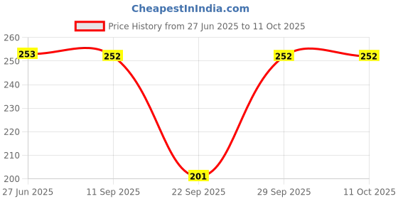 flipkart.com KUBER INDUSTRIES Cotton 6 Pieces Handkerchief set (Multi)-CTKTC5430 ["Multicolor"] Handkerchief Price History Graph from 27 Jun 2025 to 11 Oct 2025