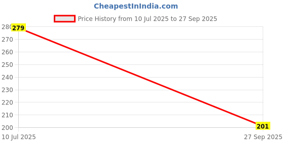 flipkart.com KUBER INDUSTRIES Cotton 6 Pieces Handkerchief set (Multi)-CTKTC5439 ["Multicolor"] Handkerchief Price History Graph from 10 Jul 2025 to 27 Sep 2025