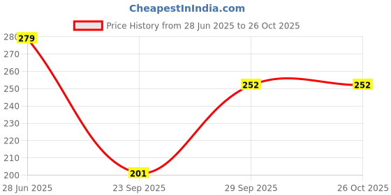 flipkart.com KUBER INDUSTRIES Cotton 6 Pieces Handkerchief set (Multi)-CTKTC5442 ["Multicolor"] Handkerchief Price History Graph from 28 Jun 2025 to 26 Oct 2025